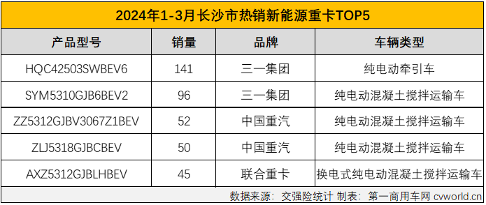 【
 原创】新能源重卡最火爆的区域市场是哪里？如果这个问题是在2021年、2022年，甚至2023年问的，那么“河北，唐山”一定是脱口而出的答案。而要是问2024年一季度新能源重卡销售最火爆的区域，再回答“河北，唐山”就不那么准确了。