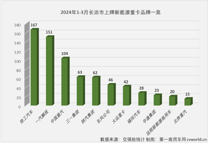 【
 原创】新能源重卡最火爆的区域市场是哪里？如果这个问题是在2021年、2022年，甚至2023年问的，那么“河北，唐山”一定是脱口而出的答案。而要是问2024年一季度新能源重卡销售最火爆的区域，再回答“河北，唐山”就不那么准确了。