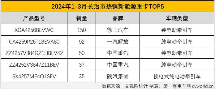 【
 原创】新能源重卡最火爆的区域市场是哪里？如果这个问题是在2021年、2022年，甚至2023年问的，那么“河北，唐山”一定是脱口而出的答案。而要是问2024年一季度新能源重卡销售最火爆的区域，再回答“河北，唐山”就不那么准确了。