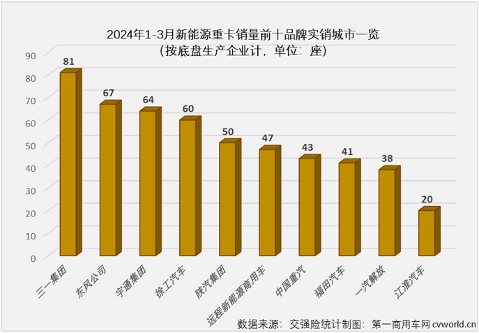 【
 原创】新能源重卡最火爆的区域市场是哪里？如果这个问题是在2021年、2022年，甚至2023年问的，那么“河北，唐山”一定是脱口而出的答案。而要是问2024年一季度新能源重卡销售最火爆的区域，再回答“河北，唐山”就不那么准确了。