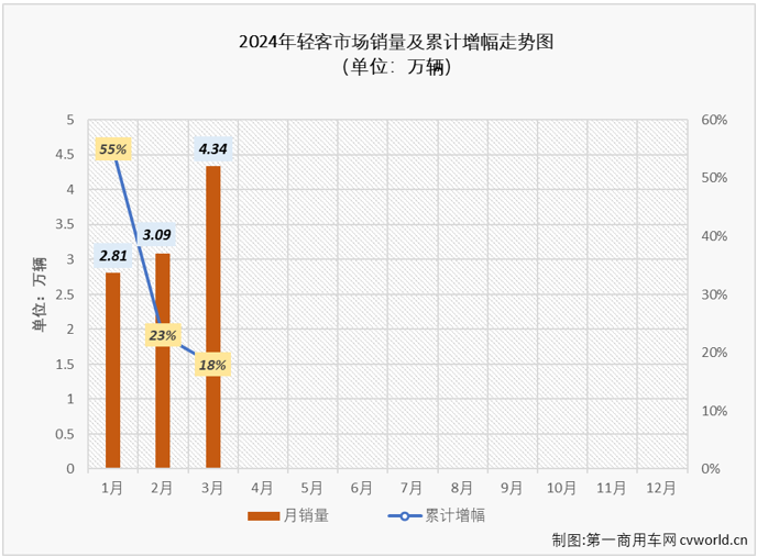 【
 原创】2024年前两月，我国轻客市场分别收获55%和4%的增长，本轮连增势头已达到“13连增”。3月份，商用车市场环比、同比均实现增长，多个细分市场同步收获双增。轻客市场表现会不会更好一些？