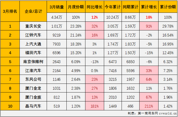 【
 原创】2024年前两月，我国轻客市场分别收获55%和4%的增长，本轮连增势头已达到“13连增”。3月份，商用车市场环比、同比均实现增长，多个细分市场同步收获双增。轻客市场表现会不会更好一些？