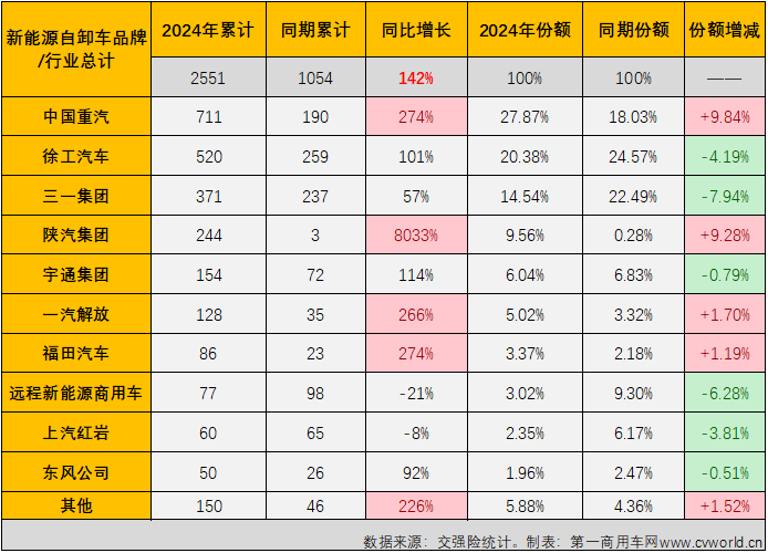 【
 原创】在连续9个月跑输新能源重卡市场“大盘”后，新能源自卸车市场终于在3月份收获了一次最佳细分。