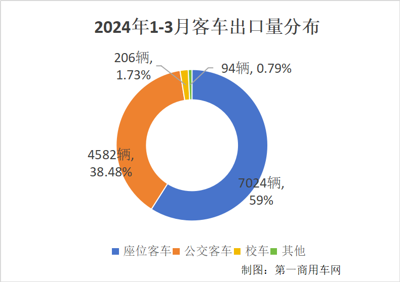 一季度
出口1.2万辆增6成2.png