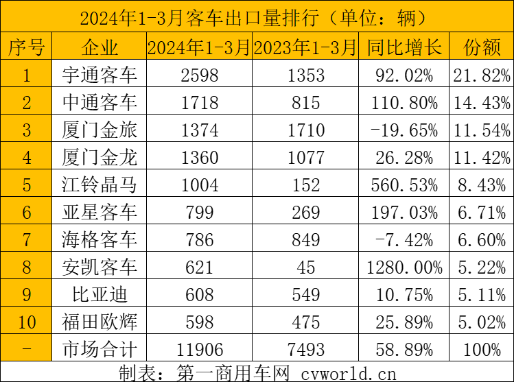 一季度
出口1.2万辆增6成4.png