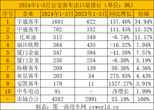 一季度
出口1.2万辆增6成6.png