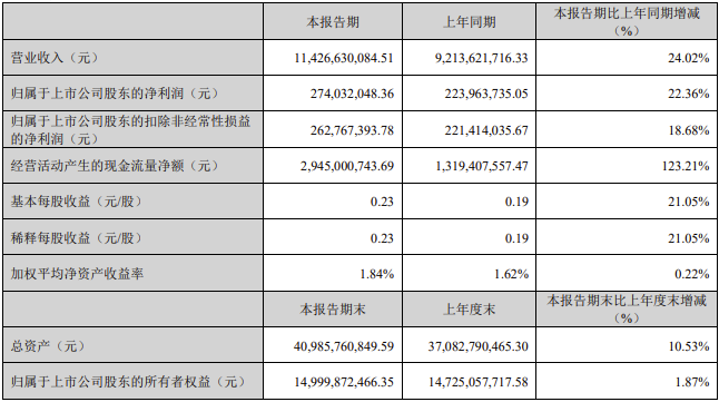 【
 原创】在逐渐向暖的市场环境之下，各家上市商用车企业营收和净利润表现如何？下面一起来看看吧！