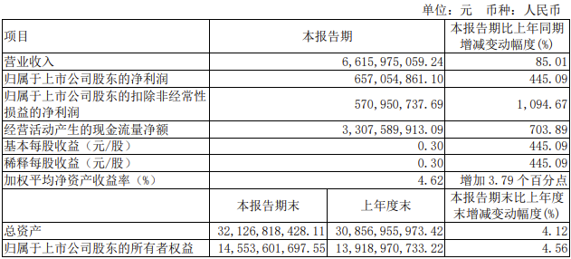 【
 原创】在逐渐向暖的市场环境之下，各家上市商用车企业营收和净利润表现如何？下面一起来看看吧！