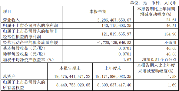 【
 原创】在逐渐向暖的市场环境之下，各家上市商用车企业营收和净利润表现如何？下面一起来看看吧！