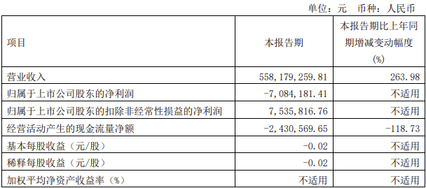 【
 原创】在逐渐向暖的市场环境之下，各家上市商用车企业营收和净利润表现如何？下面一起来看看吧！