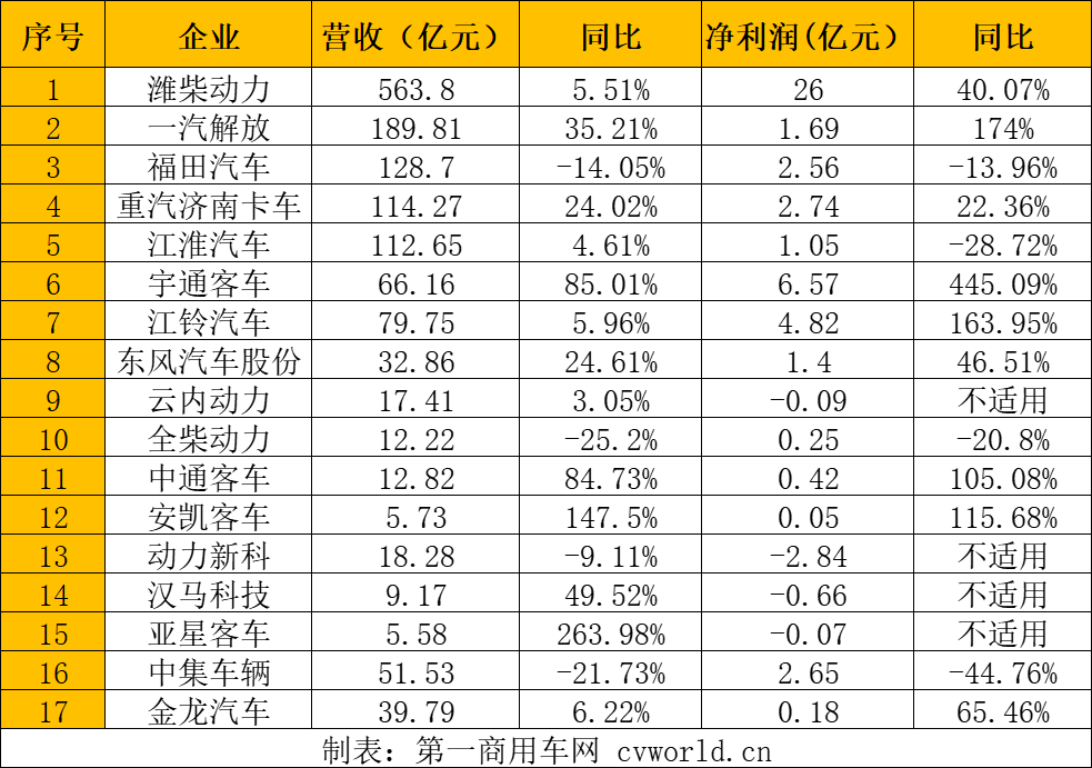 【
 原创】在逐渐向暖的市场环境之下，各家上市商用车企业营收和净利润表现如何？下面一起来看看吧！