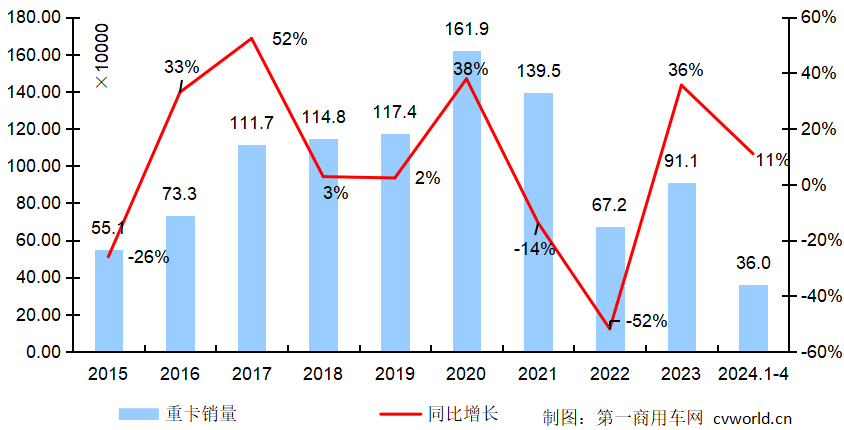 【
 原创】二季度的第一个月，重卡市场销量最终收官多少？是上升，还是下降？