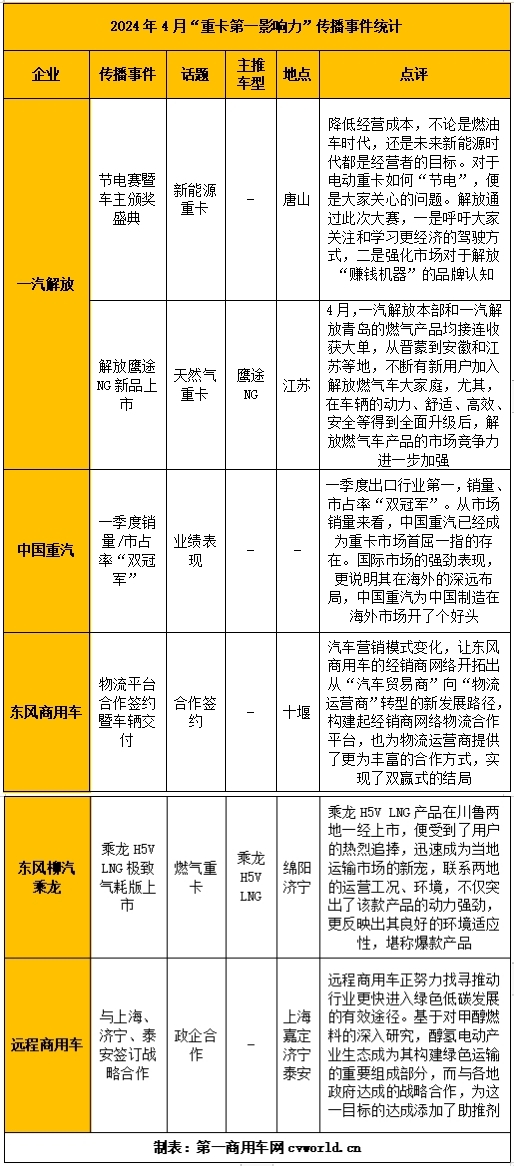 【
 原创】繁荣景象下，哪些领域是各重卡主机厂重点布局、强化传播的，哪些举措又为品牌深入人心再添助力，请看
的分析报道。