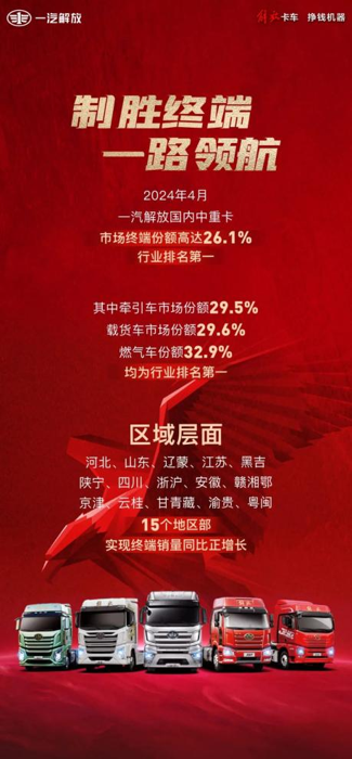 4月，一汽解放持续领跑终端市场，终端份额取得26.1%，15个地区部销量实现同比正增长。迈入二季度营销旺季，解放拿出了“NG专属服务政策”“梦想合伙人”等制胜终端的法宝，巩固其终端市场的主导地位