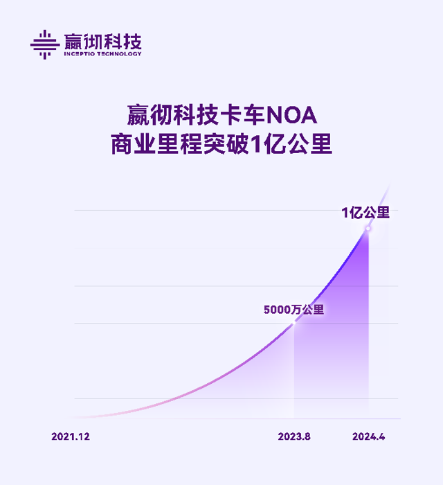 嬴彻科技卡车NOA商业里程超1亿公里.png