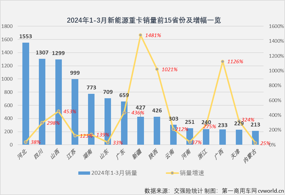 一季度新能源重卡渗透率已超8%  2024能否迎爆发拐点？1.png