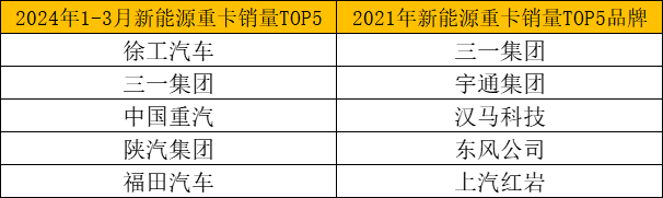 【
 原创】2024年1-3月，我国新能源重卡实销1.1万辆，同比大增142%，在重卡市场渗透率达到8.08%，距离渗透率超10%的爆发拐点仅一步之遥。