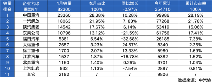 暮春时节，草木蔓发，国内重卡市场二季度开局初见葱茏，4月整体销量实现8.23万辆，同比稍有回落，然而终端实销大于开票销量，意味着市场的整体向好。作为行业“压舱石”，中国重汽4月稳中有进，以23360的销量成绩蝉联重卡月度销量冠军，同比增长10.28%，是4月唯一实现销量破2万的企业。中国重汽1-4月累计销售99986辆，同比增长13%，市占率扩大至28.19%，稳居行业第一，彰显出中国重汽“争第一”的决心和“稳第一”的实力