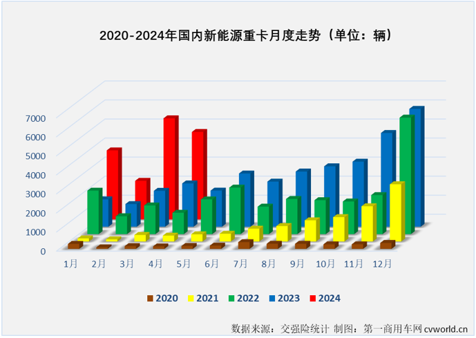 【
 原创】进入二季度，新能源重卡市场在2024年的梦幻之旅能否继续？