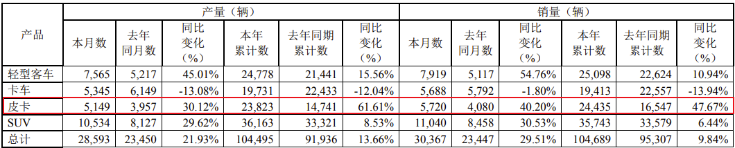 【
 原创】在2月和3月连续两个月同比下滑之后，4月皮卡市场销量呈现如何走势？先来看看长城、江淮、江铃和长安的市场成绩单吧！