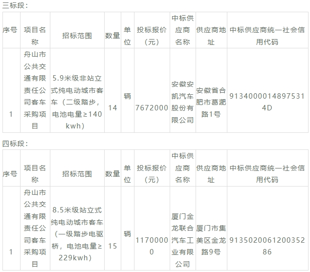 又一批新能源公交大单中标公示来了