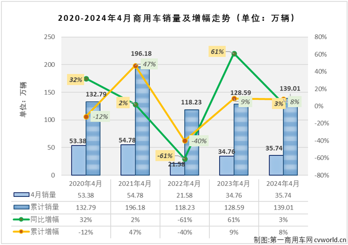 【
 原创】2024年一季度，我国商用车市场经历2涨1跌，3月过后累计销量成功突破100万辆，累计增幅达到10%。进入二季度，商用车市场表现能不能更上一层楼？