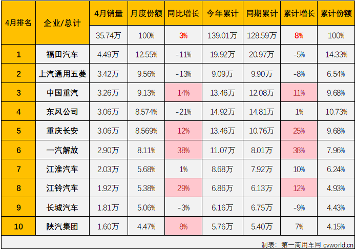 【
 原创】2024年一季度，我国商用车市场经历2涨1跌，3月过后累计销量成功突破100万辆，累计增幅达到10%。进入二季度，商用车市场表现能不能更上一层楼？