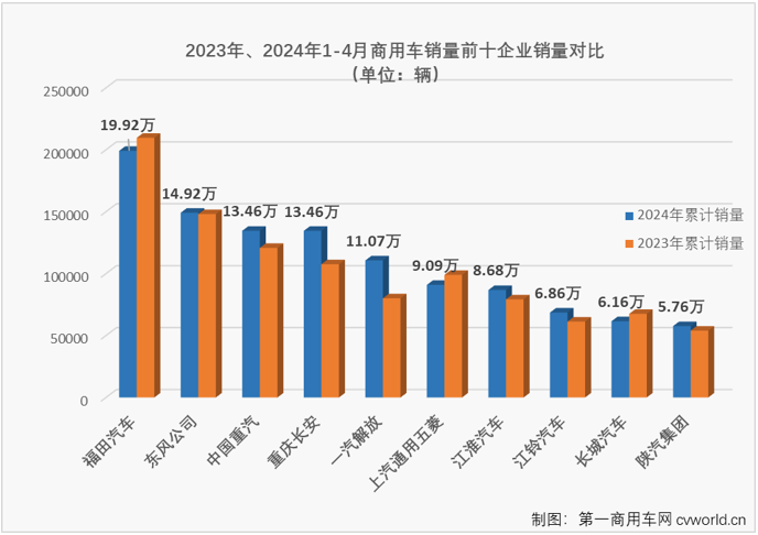 【
 原创】2024年一季度，我国商用车市场经历2涨1跌，3月过后累计销量成功突破100万辆，累计增幅达到10%。进入二季度，商用车市场表现能不能更上一层楼？