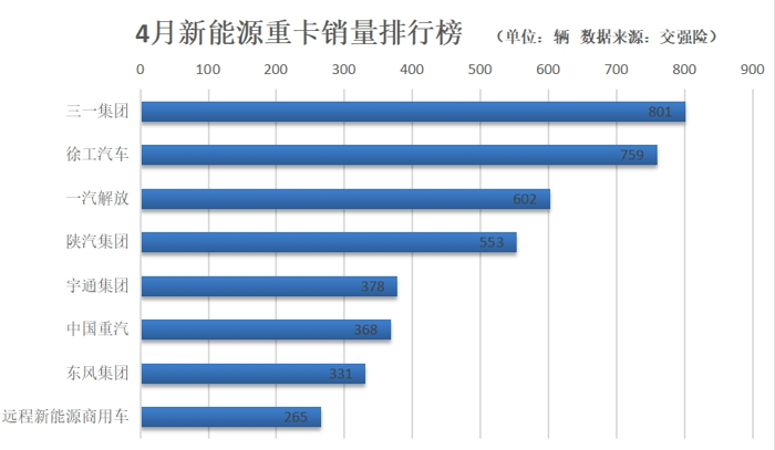 中汽协最新
显示：4月商用车市场环比下降，同比小幅增长。可以说，各大主流商用车企业的市场“争夺战”，在4月已经到了“拉弓满弦”的状态，解放和重汽两大“重卡”巨头单月销量均在“2万”辆以上，一个是国内中重卡“1哥”，一个是海外市场霸主，谁最有希望笑到最后？我们从海外出口、NG、新能源等细分市场来逐一判断