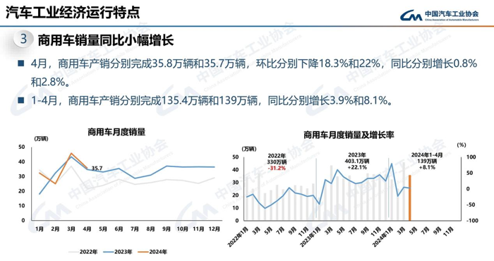 中汽协最新
显示：4月商用车市场环比下降，同比小幅增长。可以说，各大主流商用车企业的市场“争夺战”，在4月已经到了“拉弓满弦”的状态，解放和重汽两大“重卡”巨头单月销量均在“2万”辆以上，一个是国内中重卡“1哥”，一个是海外市场霸主，谁最有希望笑到最后？我们从海外出口、NG、新能源等细分市场来逐一判断