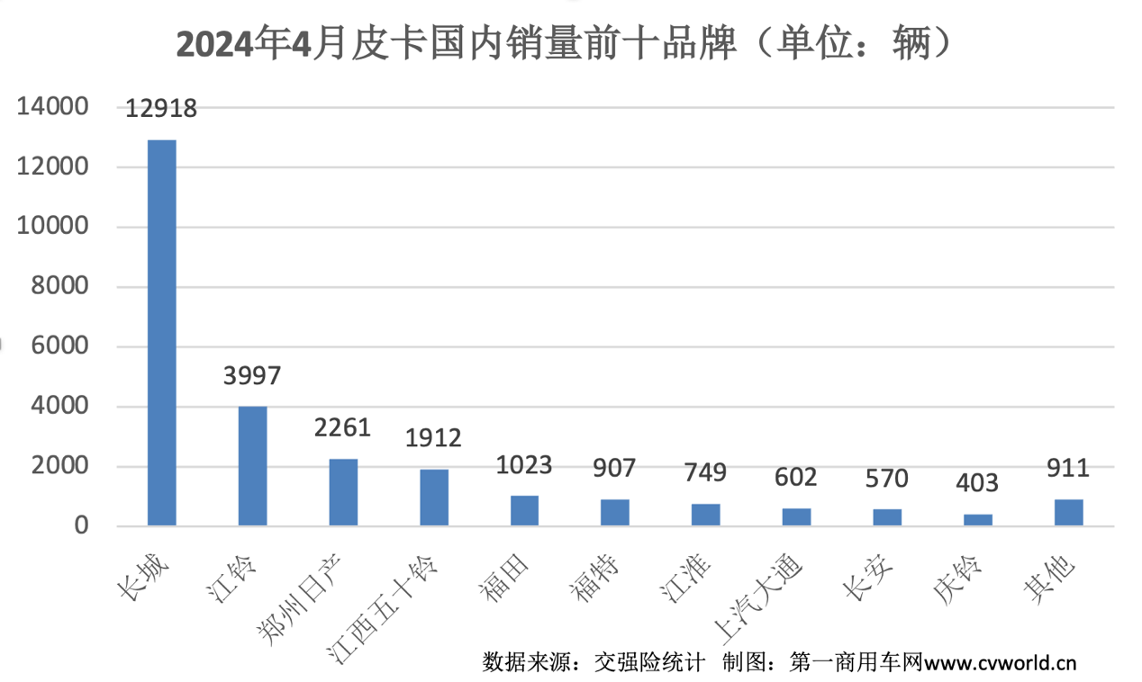 【
 原创】3月，国内皮卡市场迎来了环比大涨，那么，4月皮卡市场是否能持续向好呢？各个主流品牌的表现如何？