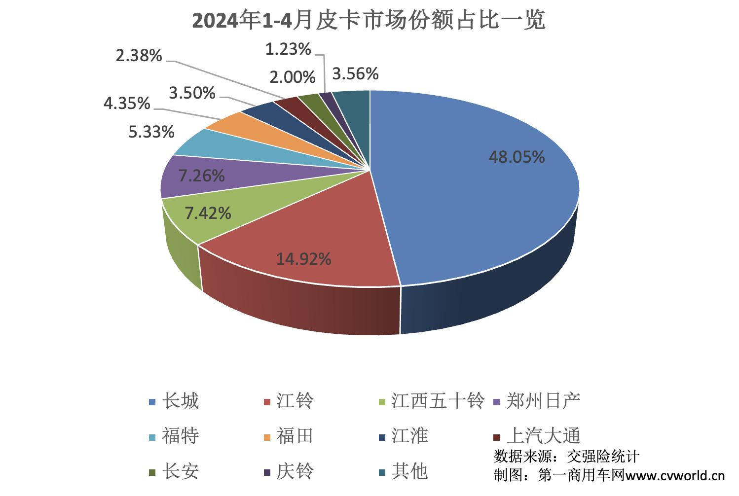 【
 原创】3月，国内皮卡市场迎来了环比大涨，那么，4月皮卡市场是否能持续向好呢？各个主流品牌的表现如何？