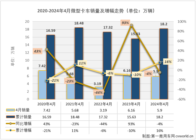 【
 原创】2024年一季度，我国微卡市场收获了卡车市场里仅有的“3连增”，3月过后积累起30%的累计销量增幅，成为卡车四个细分市场中累计销量增幅最高的细分市场。4月份，同样是卡车市场销售旺季，但却不是每个细分市场都有继续收获增长的幸运，重卡市场就出现了1%的下滑，微卡市场的连增能继续吗？