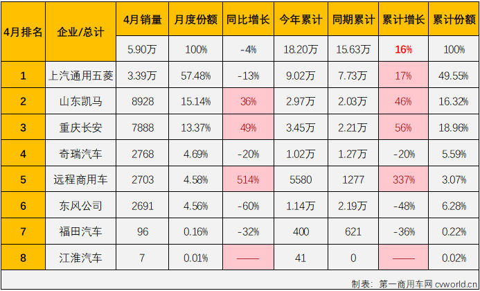 【
 原创】2024年一季度，我国微卡市场收获了卡车市场里仅有的“3连增”，3月过后积累起30%的累计销量增幅，成为卡车四个细分市场中累计销量增幅最高的细分市场。4月份，同样是卡车市场销售旺季，但却不是每个细分市场都有继续收获增长的幸运，重卡市场就出现了1%的下滑，微卡市场的连增能继续吗？