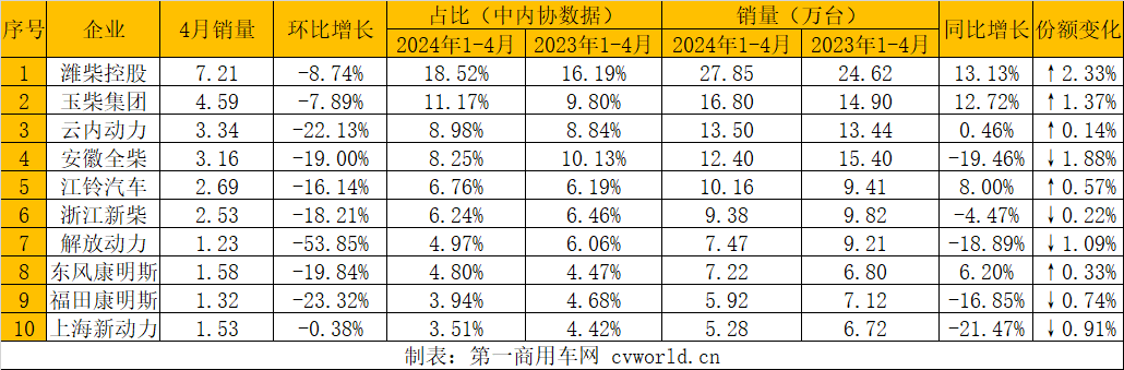 【
 原创】4月，多缸柴油机市场的表现并不出色，环比、同比均未实现增长，前十企业的排名也没有任何变化。