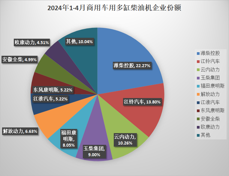 【
 原创】4月，多缸柴油机市场的表现并不出色，环比、同比均未实现增长，前十企业的排名也没有任何变化。