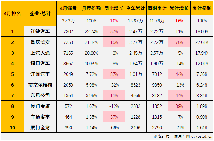 【
 原创】4月份，商用车市场同比小幅增长3%，多个细分市场销量同比出现下滑。轻客市场的连增还能否继续？