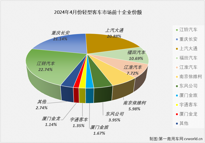 【
 原创】4月份，商用车市场同比小幅增长3%，多个细分市场销量同比出现下滑。轻客市场的连增还能否继续？