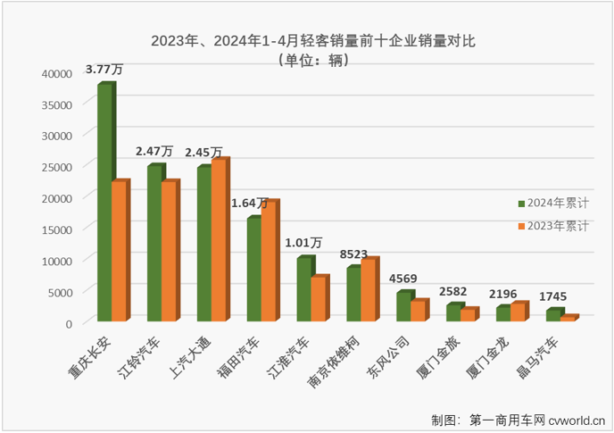 【
 原创】4月份，商用车市场同比小幅增长3%，多个细分市场销量同比出现下滑。轻客市场的连增还能否继续？