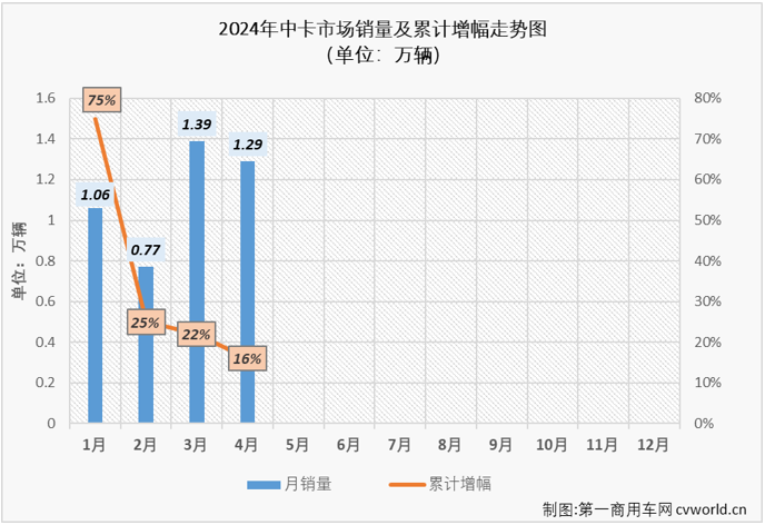 【
 原创】4月份，卡车市场同比微增1%，四大细分市场有增有降，中卡市场会是收获增长的那部分吗？