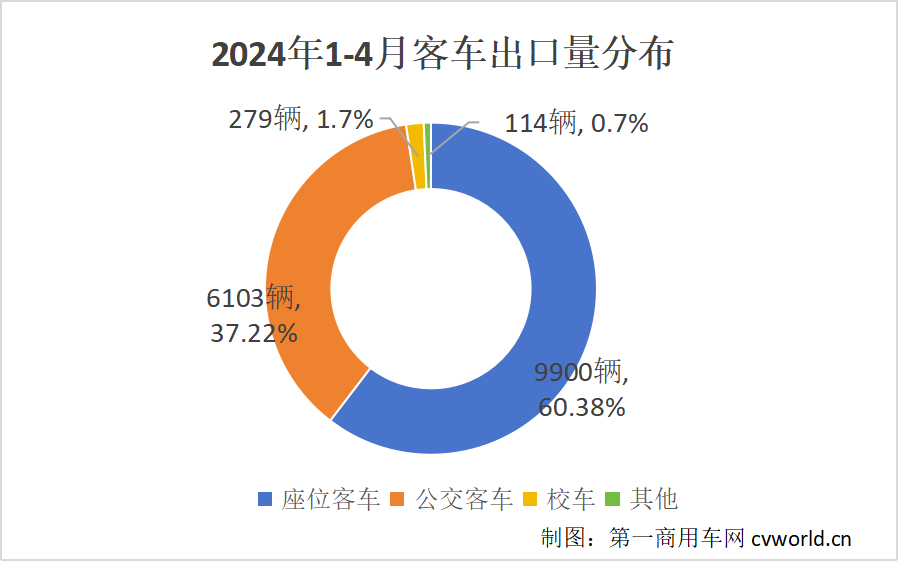 【
 原创】据中国
统计信息网
显示，2024年1-4月份，我国大、中、轻型
共计出口16396辆，相比去年同期11738辆的出口量，同比增长39.68%。从月份来看，前三个月出口量逐月递增，3月达到年内第一个高峰，4月出口量环比小幅回落，但仍然高于去年多个月份的出口量。