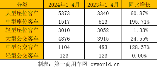 【
 原创】据中国
统计信息网
显示，2024年1-4月份，我国大、中、轻型
共计出口16396辆，相比去年同期11738辆的出口量，同比增长39.68%。从月份来看，前三个月出口量逐月递增，3月达到年内第一个高峰，4月出口量环比小幅回落，但仍然高于去年多个月份的出口量。