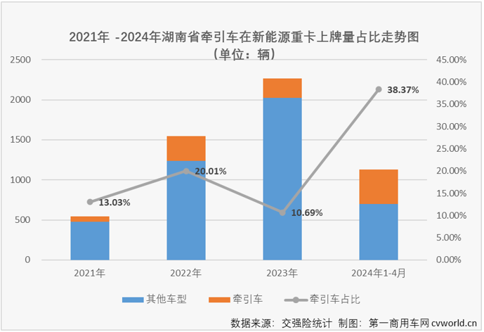 【
 原创】湖南省，或许可以被称为新能源重卡推广的“模范生”。