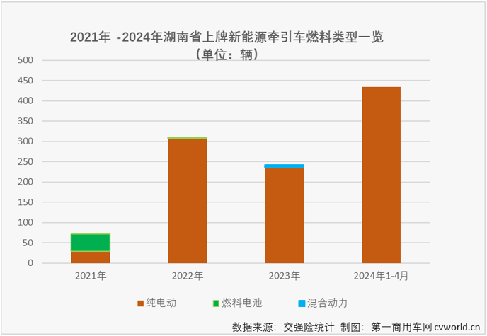 【
 原创】湖南省，或许可以被称为新能源重卡推广的“模范生”。