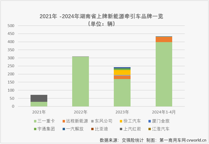 【
 原创】湖南省，或许可以被称为新能源重卡推广的“模范生”。