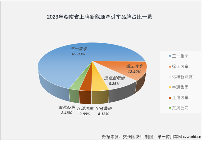 【
 原创】湖南省，或许可以被称为新能源重卡推广的“模范生”。