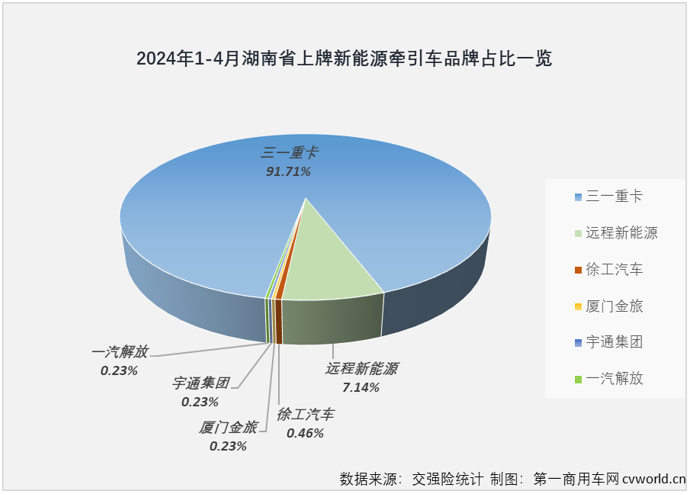 【
 原创】湖南省，或许可以被称为新能源重卡推广的“模范生”。