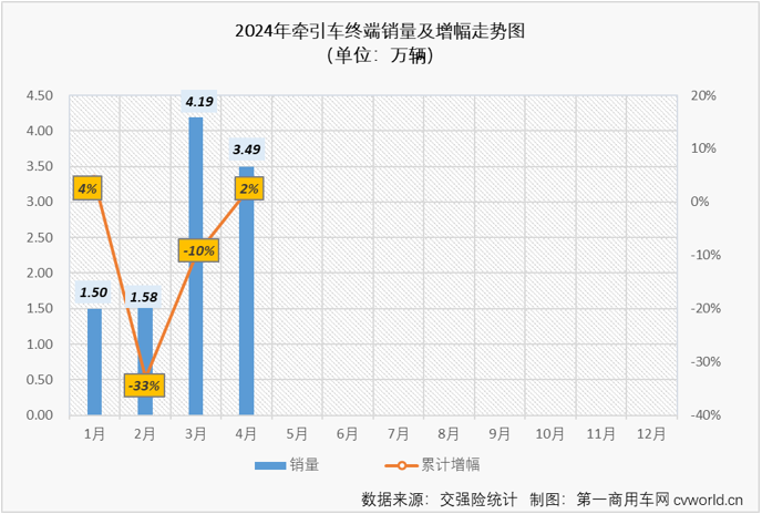 【
 原创】3月份，国内牵引车终端销量终于突破4万辆大关，达到4.19万辆。这是自2021年7月份以来，牵引车终端销量首次超过4万辆。“金三”如此之旺，“银四”表现又是如何呢？