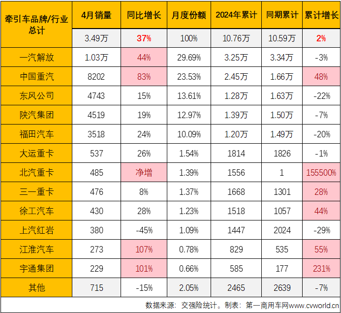 【
 原创】3月份，国内牵引车终端销量终于突破4万辆大关，达到4.19万辆。这是自2021年7月份以来，牵引车终端销量首次超过4万辆。“金三”如此之旺，“银四”表现又是如何呢？