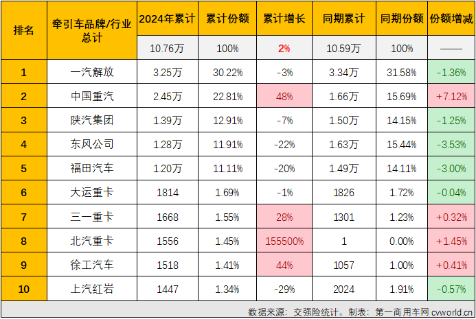 【
 原创】3月份，国内牵引车终端销量终于突破4万辆大关，达到4.19万辆。这是自2021年7月份以来，牵引车终端销量首次超过4万辆。“金三”如此之旺，“银四”表现又是如何呢？